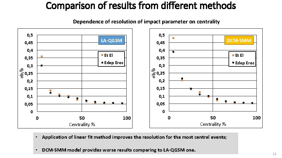 Comparison of results from different methods Dependence of resolution of impact parameter on centrality