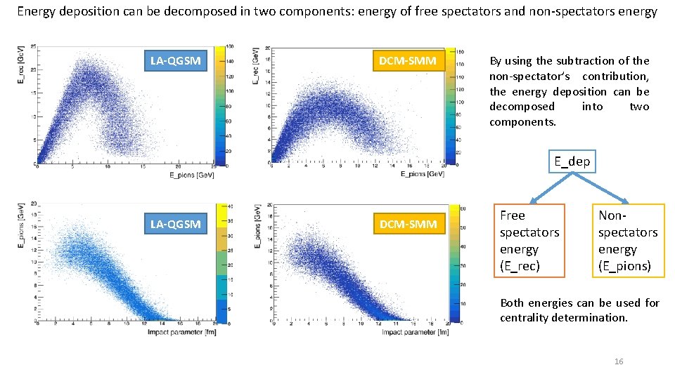 Energy deposition can be decomposed in two components: energy of free spectators and non-spectators