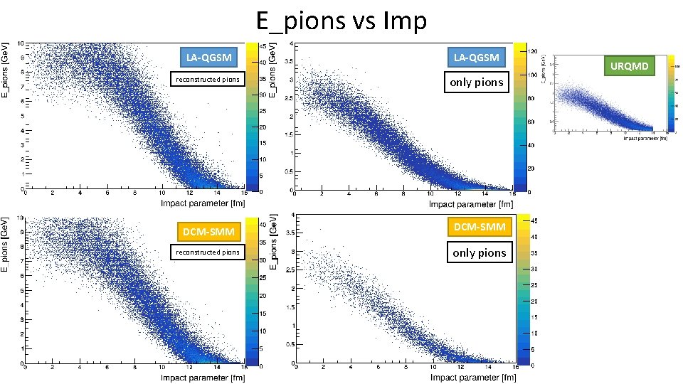 E_pions vs Imp LA-QGSM reconstructed pions only pions DCM-SMM reconstructed pions DCM-SMM only pions