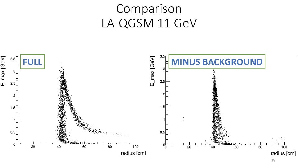 Comparison LA-QGSM 11 Ge. V FULL MINUS BACKGROUND 18 