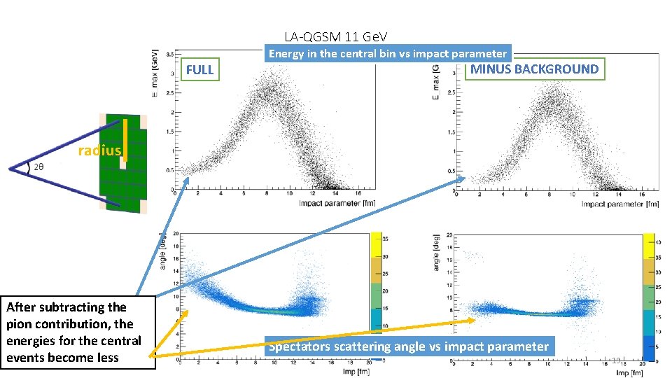 LA-QGSM 11 Ge. V Energy in the central bin vs impact parameter FULL MINUS