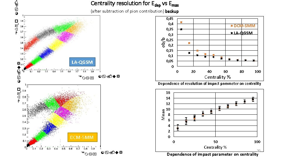 (after subtraction of pion contribution) backup LA-QGSM 0, 45 0, 4 0, 35 0,