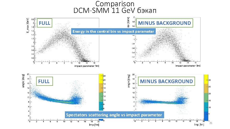 Comparison DCM-SMM 11 Ge. V бэкап FULL MINUS BACKGROUND Energy in the central bin