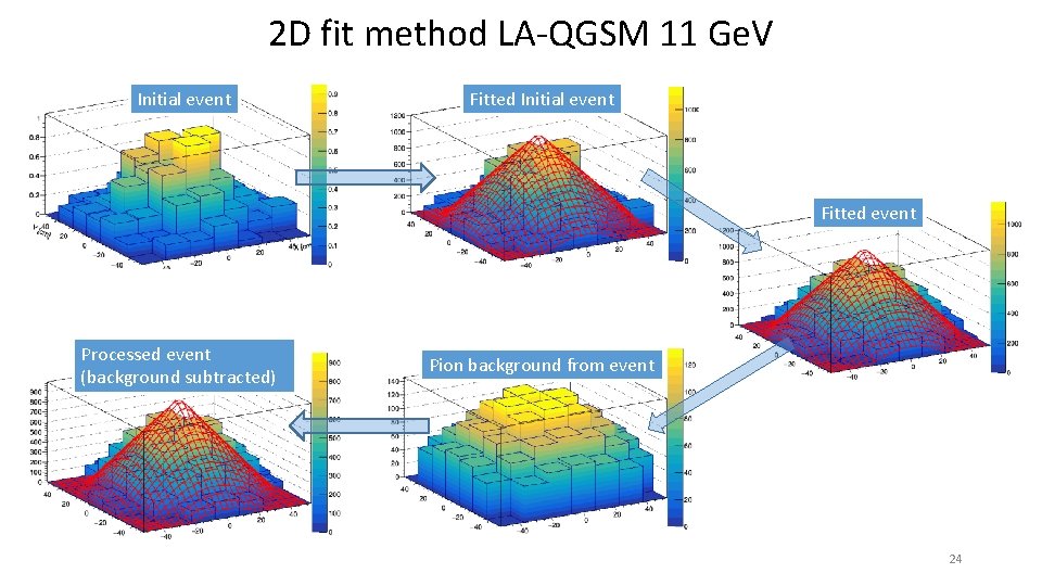 2 D fit method LA-QGSM 11 Ge. V Initial event Fitted event Processed event