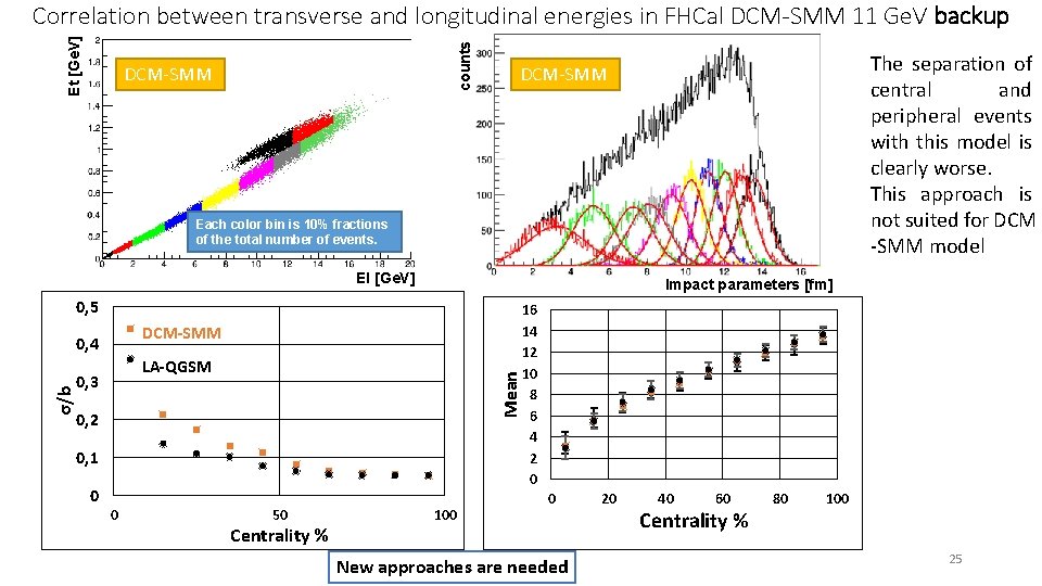 counts Et [Ge. V] Correlation between transverse and longitudinal energies in FHCal DCM-SMM 11