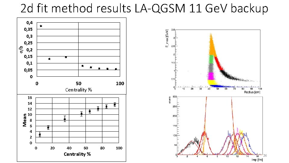 σ/b 2 d fit method results LA-QGSM 11 Ge. V backup 0, 4 0,
