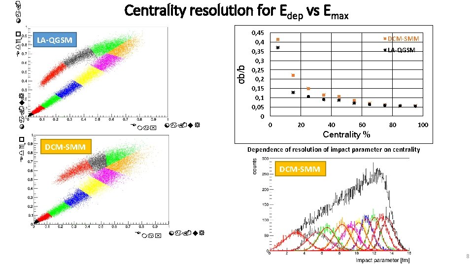 LA-QGSM Edep [a. u] σb/b Edep [a. Centrality resolution for Edep vs Emax [a.