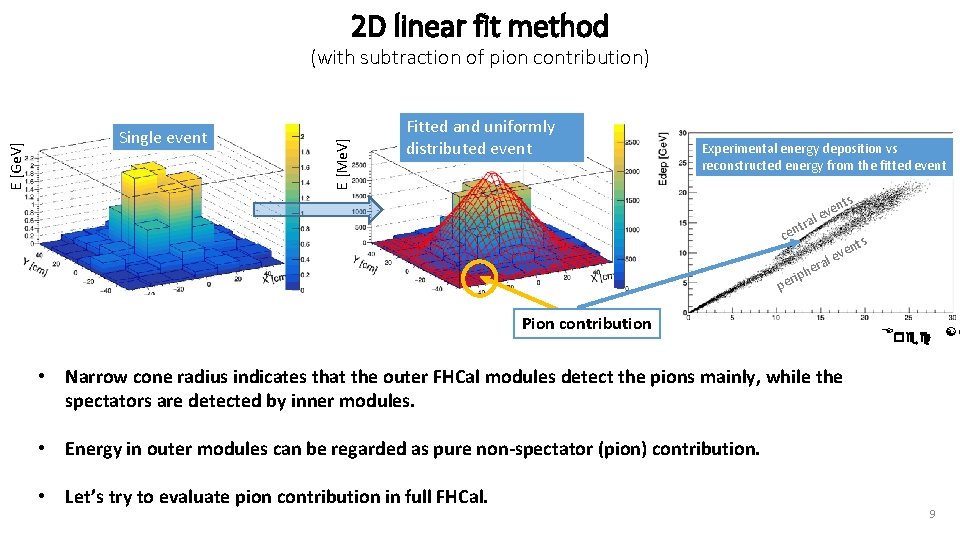 2 D linear fit method Single event E [Me. V] E [Ge. V] (with