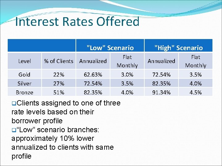 Interest Rates Offered "Low" Scenario Level Gold Silver Bronze q. Clients % of Clients