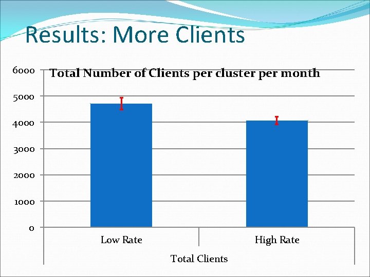 Results: More Clients 6000 Total Number of Clients per cluster per month 5000 4000
