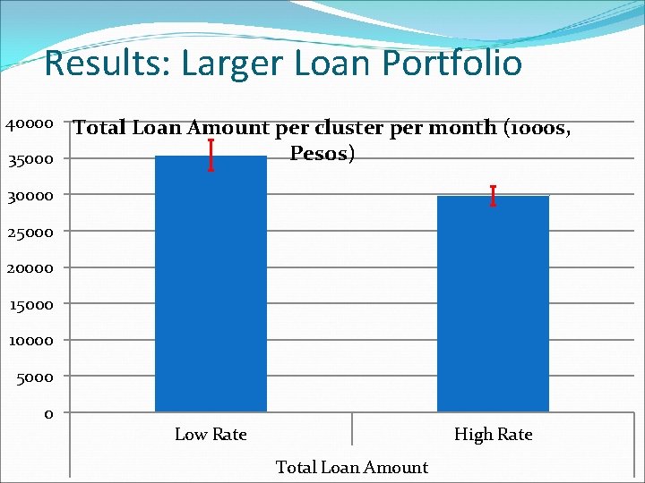 Results: Larger Loan Portfolio 40000 Total Loan Amount per cluster per month (1000 s,