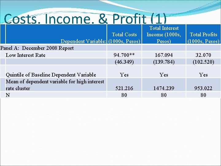 Costs, Income, & Profit (1) Total Interest Income (1000 s, Pesos) Total Profits (1000