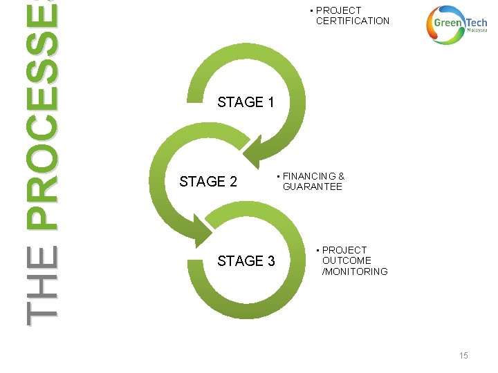 THE PROCESSE • PROJECT CERTIFICATION STAGE 1 STAGE 2 STAGE 3 • FINANCING &