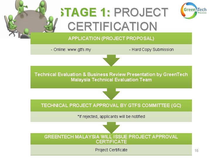 STAGE 1: PROJECT CERTIFICATION APPLICATION (PROJECT PROPOSAL) - Online: www. gtfs. my - Hard