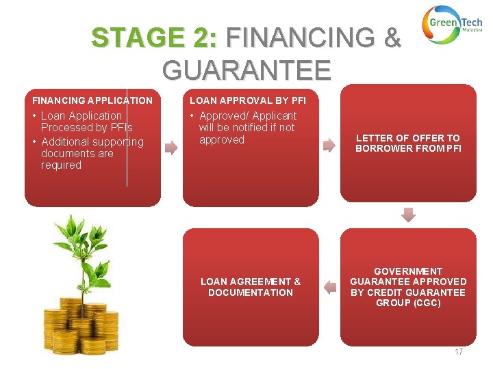 STAGE 2: FINANCING & GUARANTEE FINANCING APPLICATION LOAN APPROVAL BY PFI • Loan Application