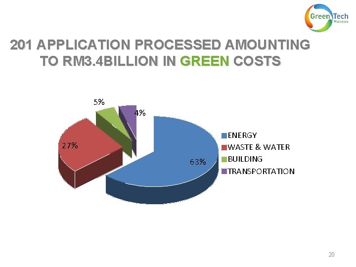 201 APPLICATION PROCESSED AMOUNTING TO RM 3. 4 BILLION IN GREEN COSTS 5% 4%