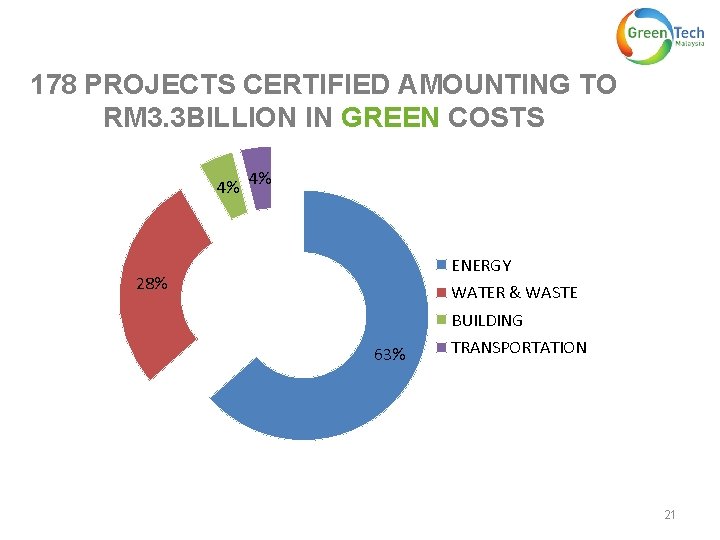 178 PROJECTS CERTIFIED AMOUNTING TO RM 3. 3 BILLION IN GREEN COSTS 4% 4%