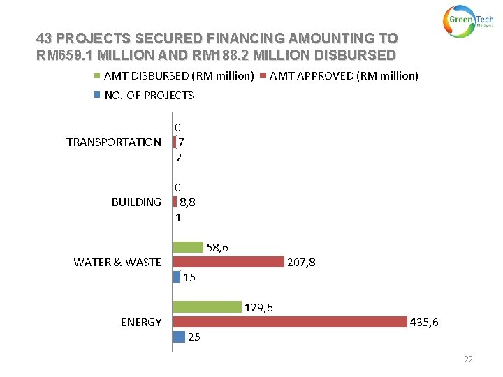 43 PROJECTS SECURED FINANCING AMOUNTING TO RM 659. 1 MILLION AND RM 188. 2