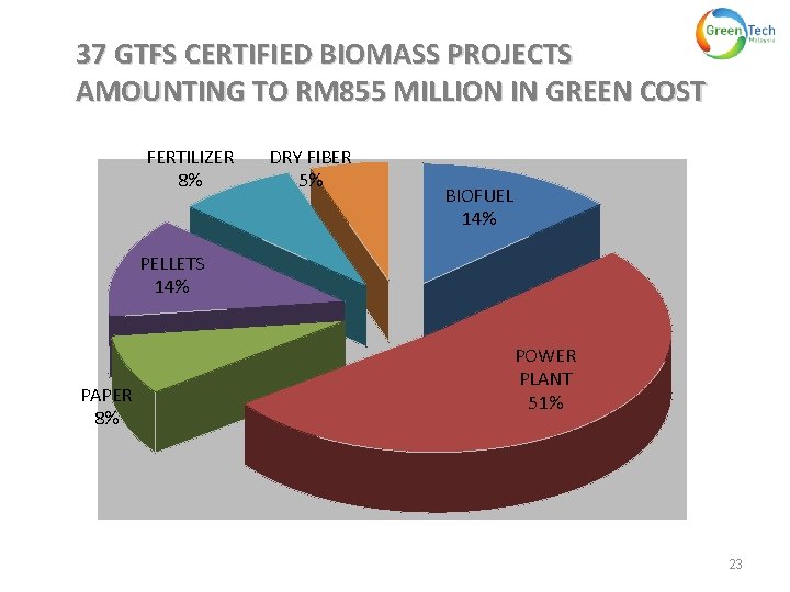 37 GTFS CERTIFIED BIOMASS PROJECTS AMOUNTING TO RM 855 MILLION IN GREEN COST FERTILIZER