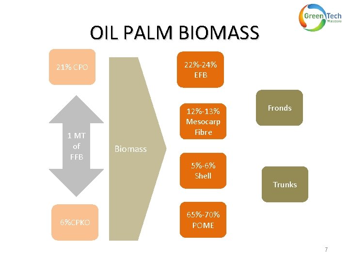 OIL PALM BIOMASS 22%-24% EFB 21% CPO 1 MT of FFB 6%CPKO 12%-13% Mesocarp