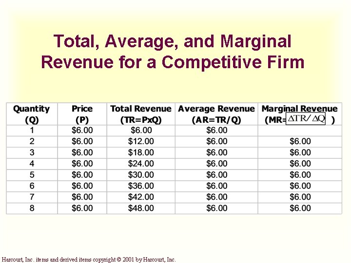 Total, Average, and Marginal Revenue for a Competitive Firm Harcourt, Inc. items and derived