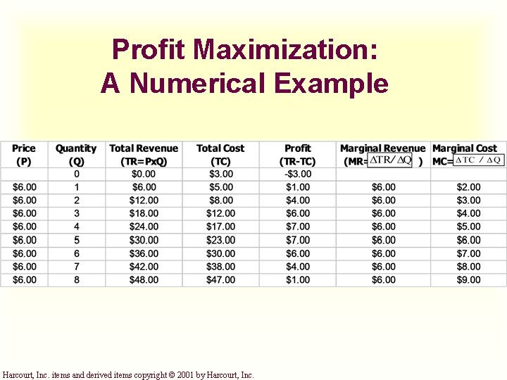 Profit Maximization: A Numerical Example Harcourt, Inc. items and derived items copyright © 2001