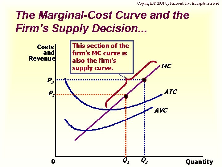 Copyright © 2001 by Harcourt, Inc. All rights reserved The Marginal-Cost Curve and the