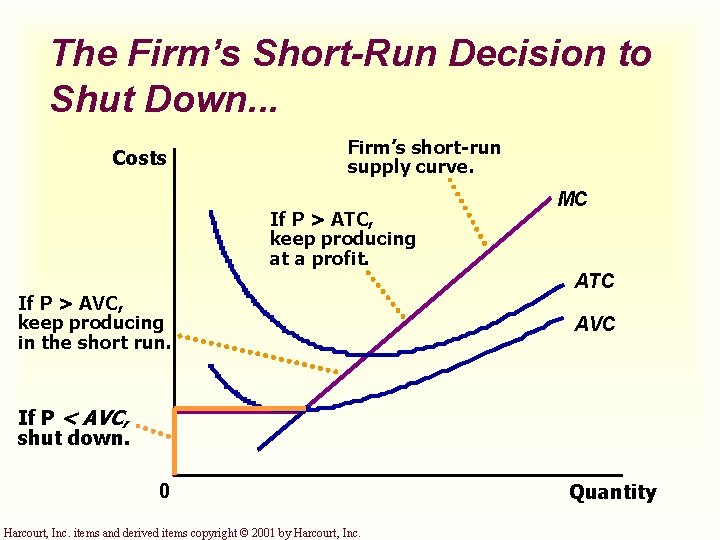 The Firm’s Short-Run Decision to Shut Down. . . Costs Firm’s short-run supply curve.
