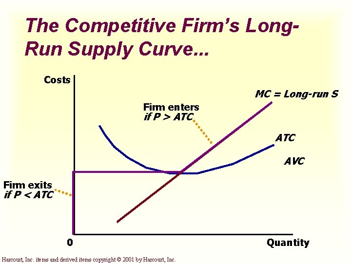 The Competitive Firm’s Long. Run Supply Curve. . . Costs MC = Long-run S