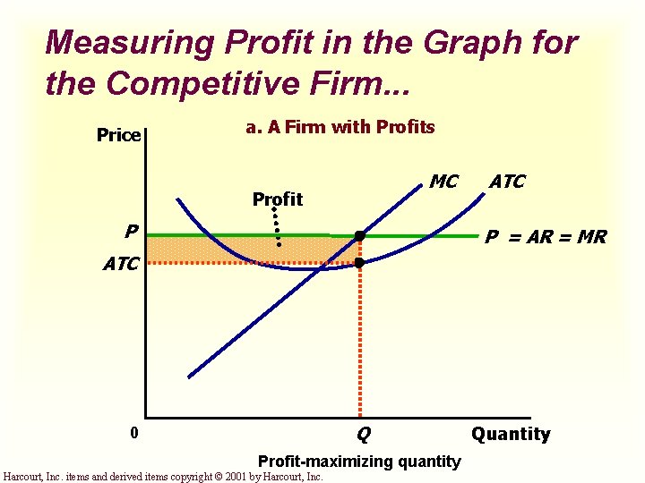 Measuring Profit in the Graph for the Competitive Firm. . . Price a. A