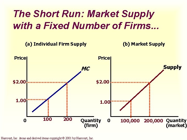 The Short Run: Market Supply with a Fixed Number of Firms. . . (a)