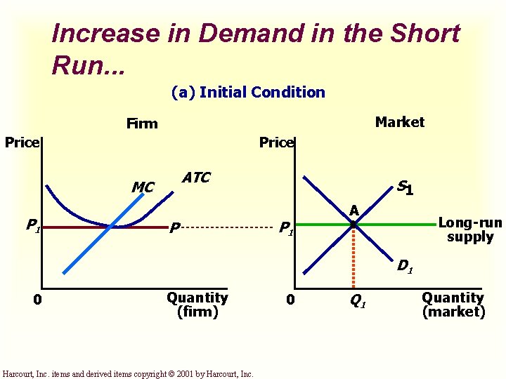 Increase in Demand in the Short Run. . . (a) Initial Condition Market Firm