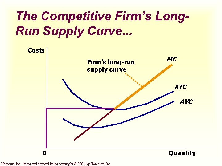 The Competitive Firm’s Long. Run Supply Curve. . . Costs Firm’s long-run supply curve
