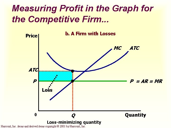 Measuring Profit in the Graph for the Competitive Firm. . . b. A Firm