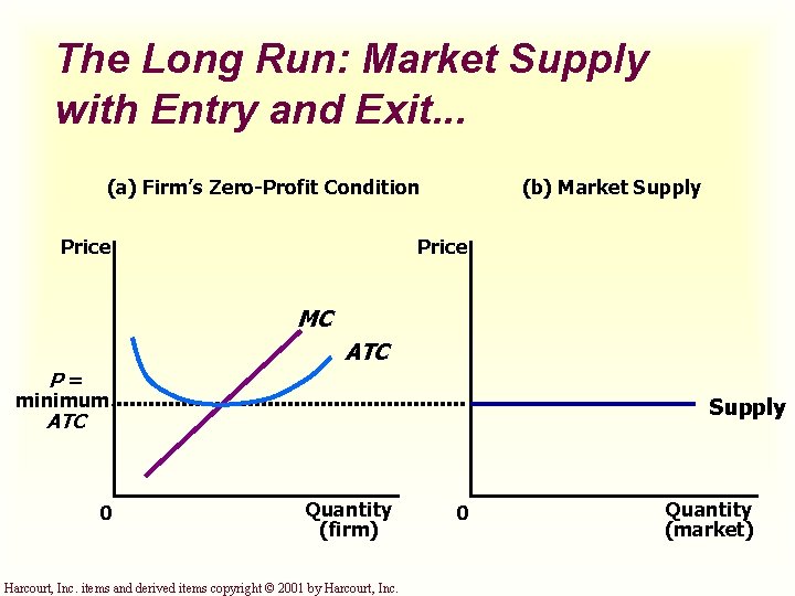 The Long Run: Market Supply with Entry and Exit. . . (a) Firm’s Zero-Profit