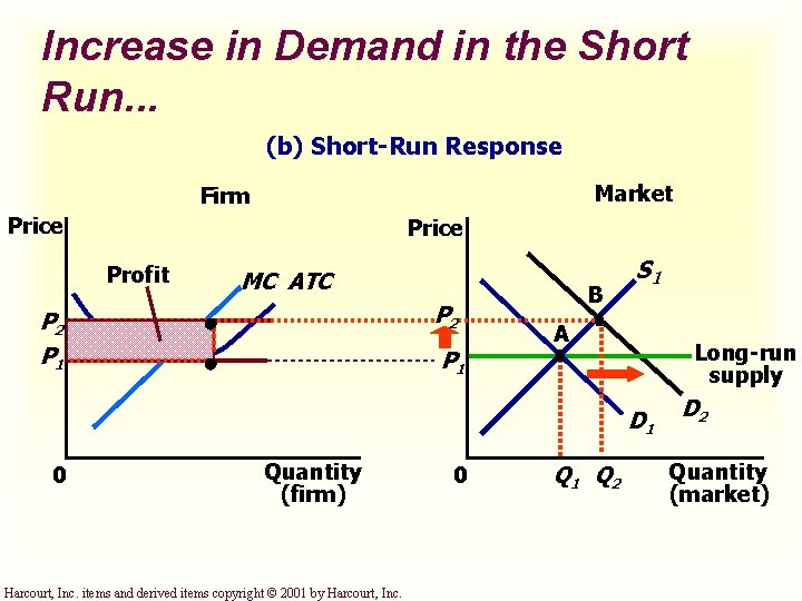 Increase in Demand in the Short Run. . . (b) Short-Run Response Market Firm