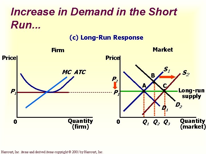 Increase in Demand in the Short Run. . . (c) Long-Run Response Market Firm