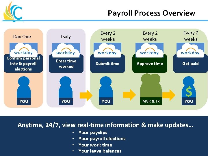 Payroll Process Overview Daily Confirm personal info & payroll elections Enter time worked Submit