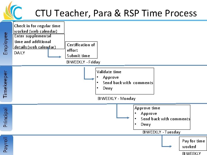 CTU Teacher, Para & RSP Time Process Payroll Principal Timekeeper Employee Great Teachers Great