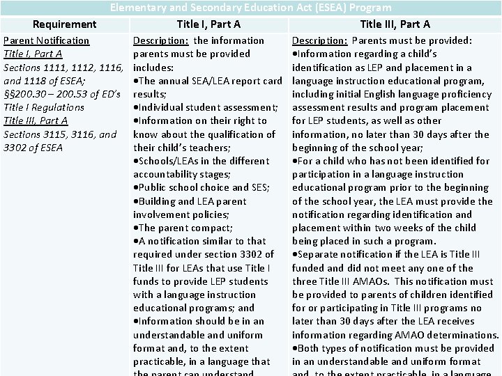 Requirement Elementary and Secondary Education Act (ESEA) Program Title I, Part A Title III,