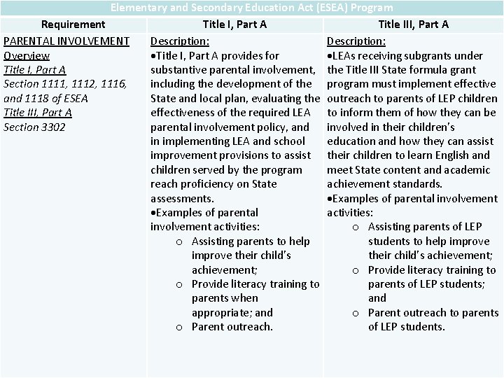 Elementary and Secondary Education Act (ESEA) Program Requirement Title I, Part A Title III,