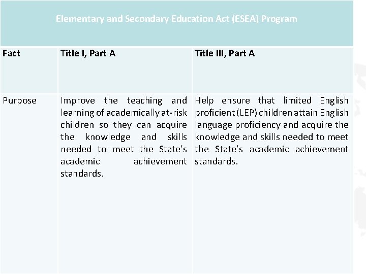 Elementary and Secondary Education Act (ESEA) Program Fact Title I, Part A Title III,