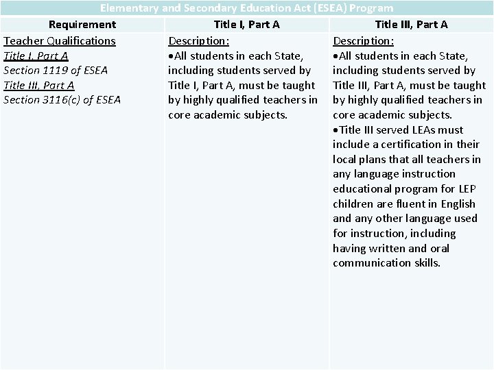 Elementary and Secondary Education Act (ESEA) Program Requirement Title I, Part A Title III,