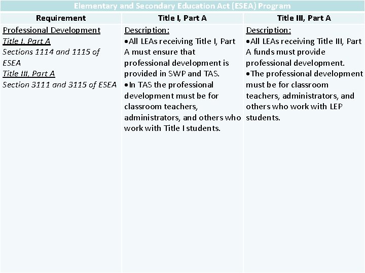 Elementary and Secondary Education Act (ESEA) Program Requirement Title I, Part A Title III,