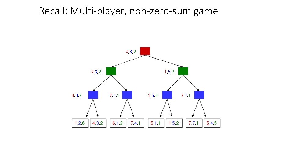 Recall: Multi-player, non-zero-sum game 4, 3, 2 1, 5, 2 7, 4, 1 1,