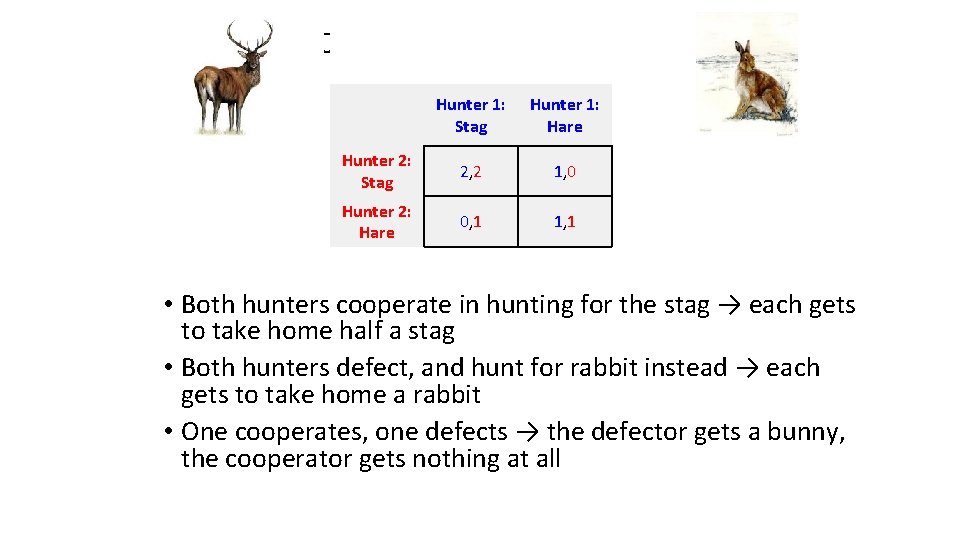 Stag hunt Hunter 1: Stag Hunter 1: Hare Hunter 2: Stag 2, 2 1,