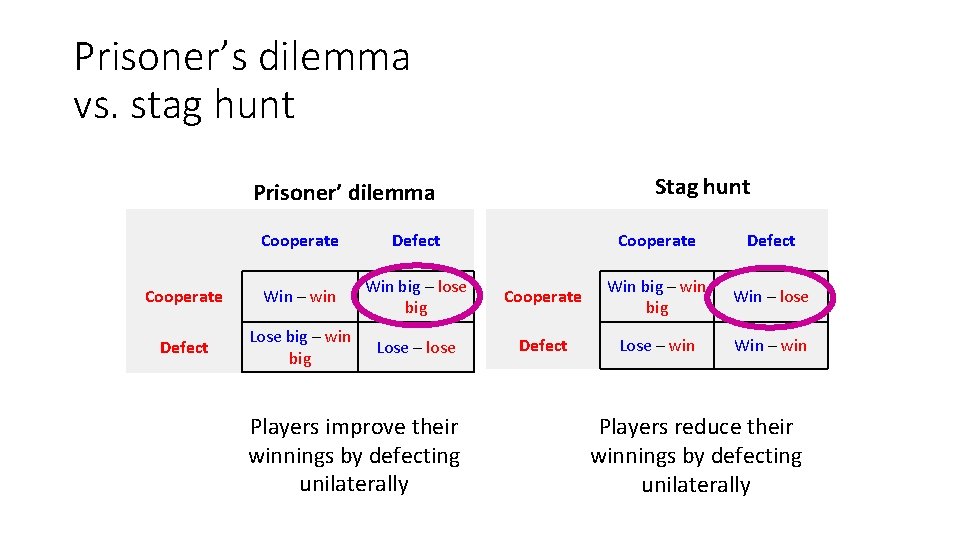 Prisoner’s dilemma vs. stag hunt Stag hunt Prisoner’ dilemma Cooperate Defect Cooperate Win –