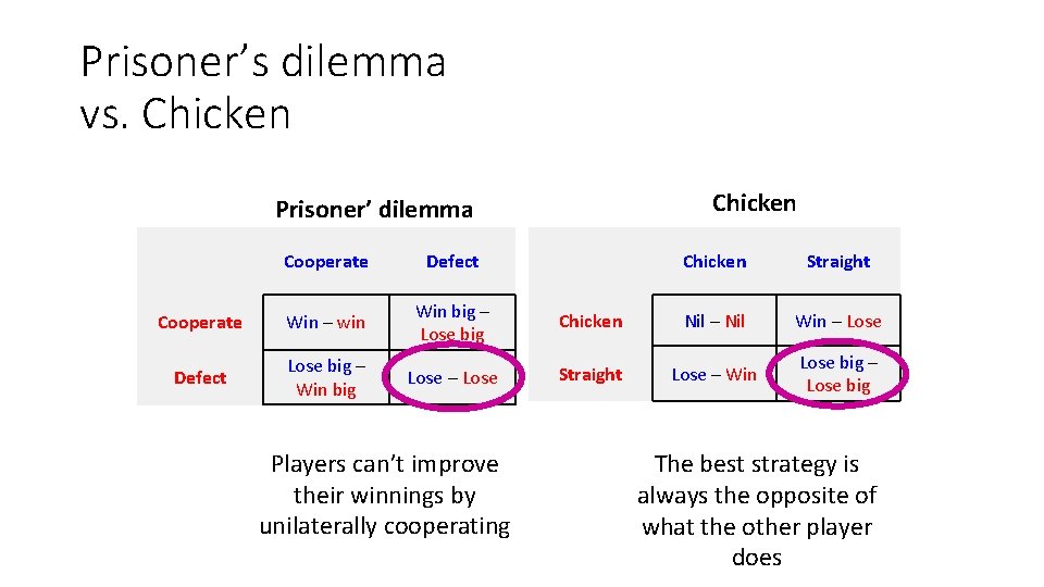 Prisoner’s dilemma vs. Chicken Prisoner’ dilemma Cooperate Defect Cooperate Win – win Win big