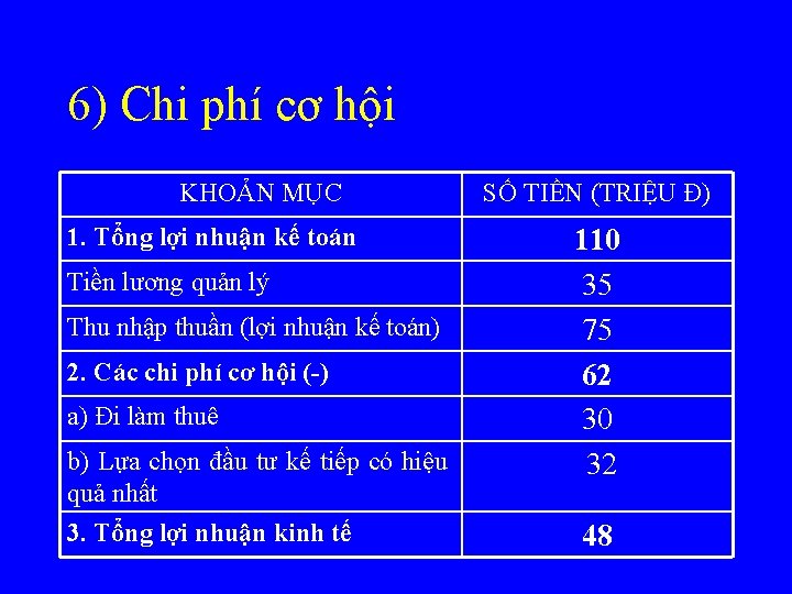 6) Chi phí cơ hội KHOẢN MỤC 1. Tổng lợi nhuận kế toán Tiền