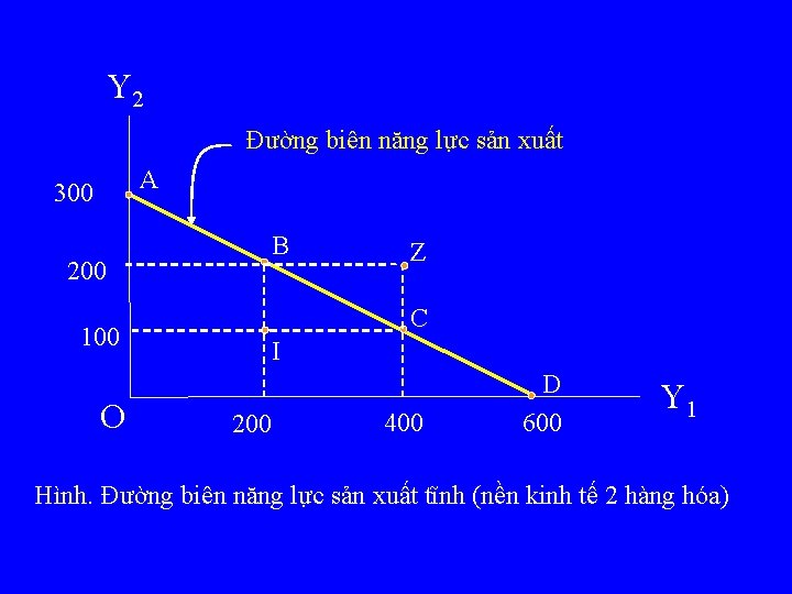 Y 2 Đường biên năng lực sản xuất A 300 B 200 C 100